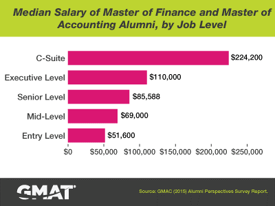 Median Salary Master of Finance