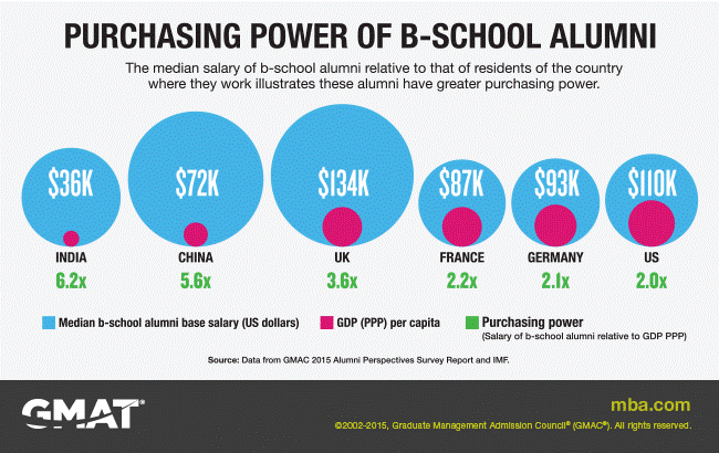 Purchasing Power of B-school Alumni