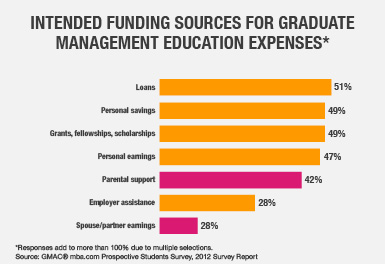 Intended Funding Sources for Graduate Management Education Expenses