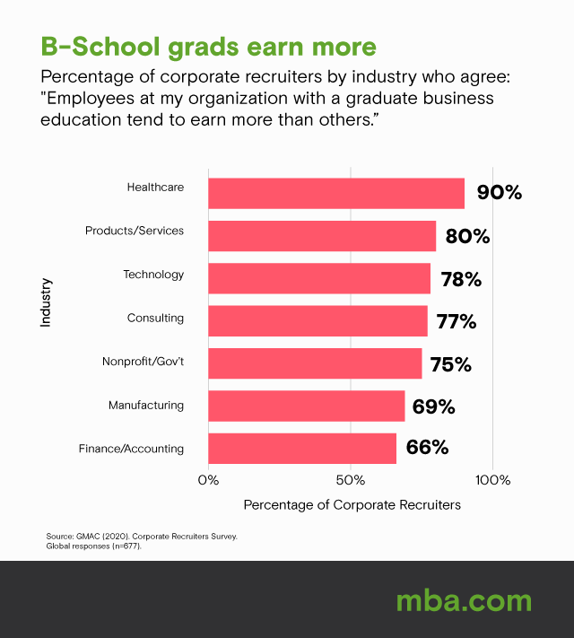 b-school grads earn more 2020 covid
