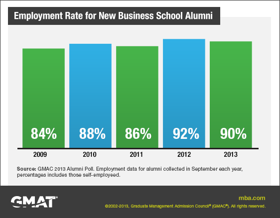 Employment Rate for New Business School Alumni Employment Rate for New Business School Alumni