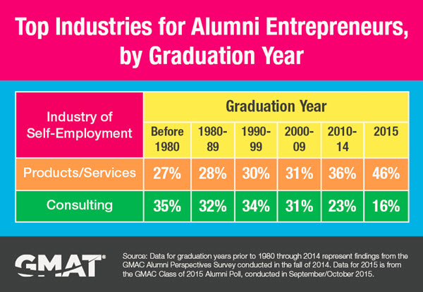 GMAC: Top Industries for Alumni Entrepreneurs GMAC: Top Industries for Alumni Entrepreneurs
