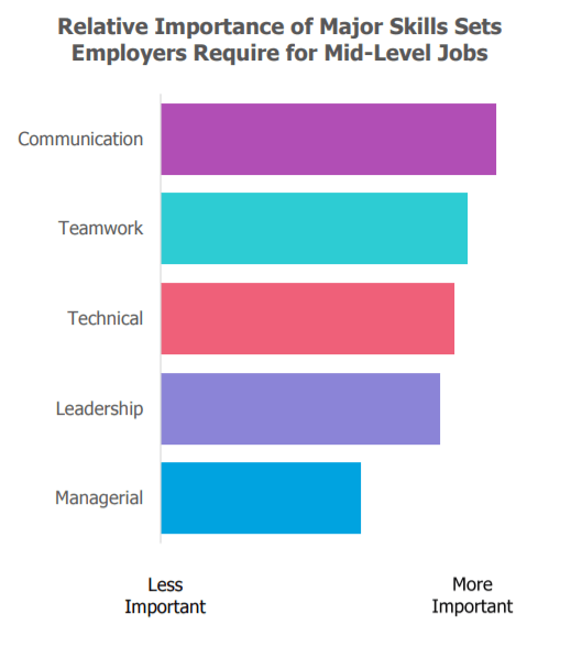 what skills are employers looking for