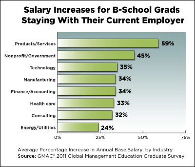 2543.2011GMEGS_SalariesBYIndustries_400w_v1.png-550x0