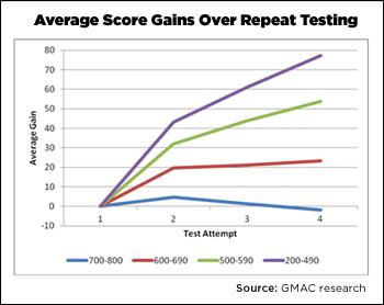 GMAT 700 in 2 months and Foster admit