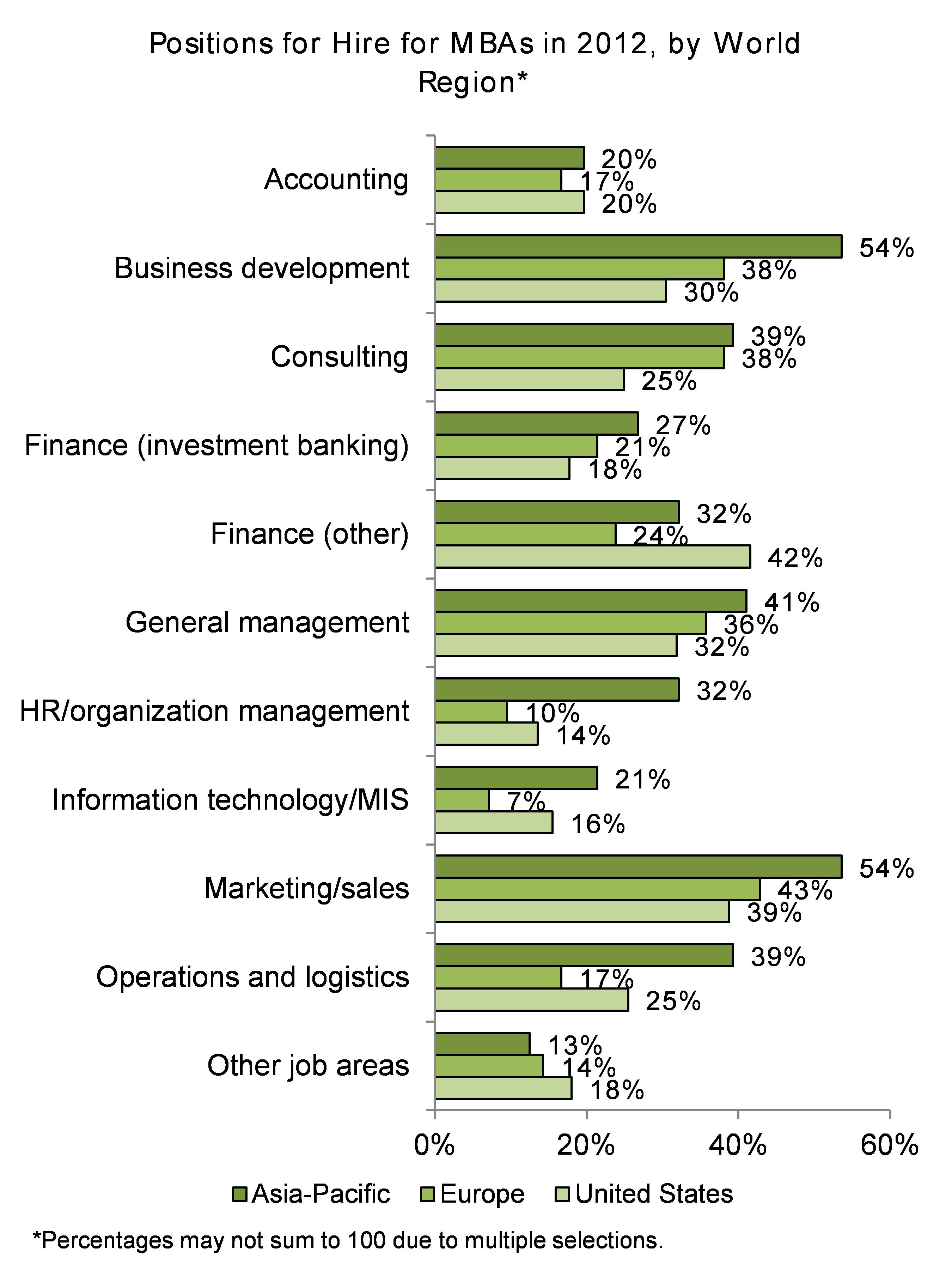 what jobs can i get with an mba
