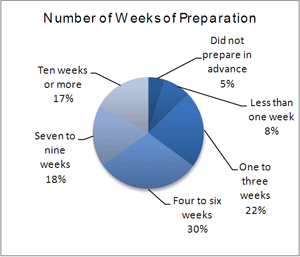 WeeksOfPrep